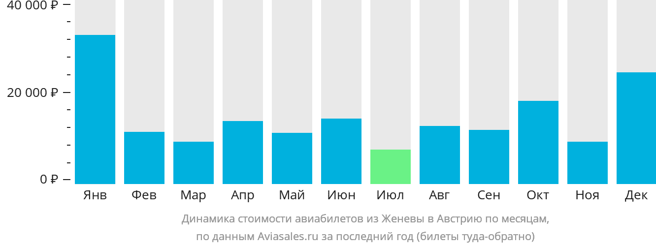 Динамика стоимости авиабилетов из Женевы в Австрию по месяцам