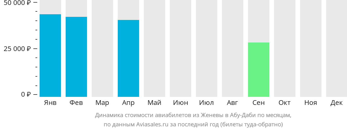 Динамика стоимости авиабилетов из Женевы в Абу-Даби по месяцам