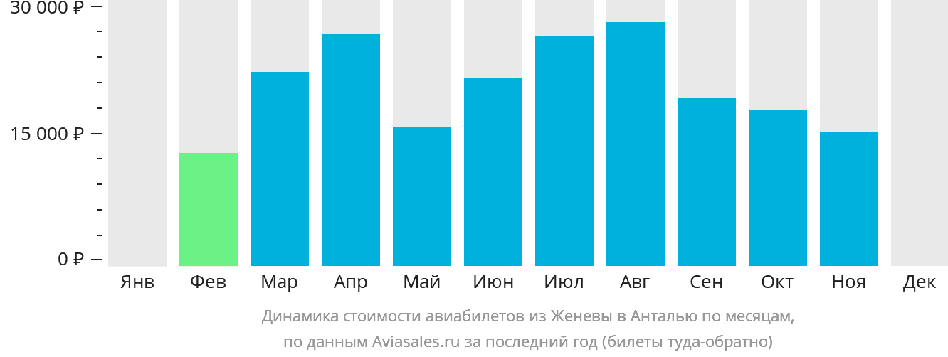 Динамика стоимости авиабилетов из Женевы в Анталью по месяцам