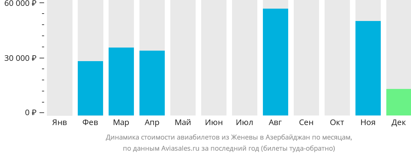 Динамика стоимости авиабилетов из Женевы в Азербайджан по месяцам