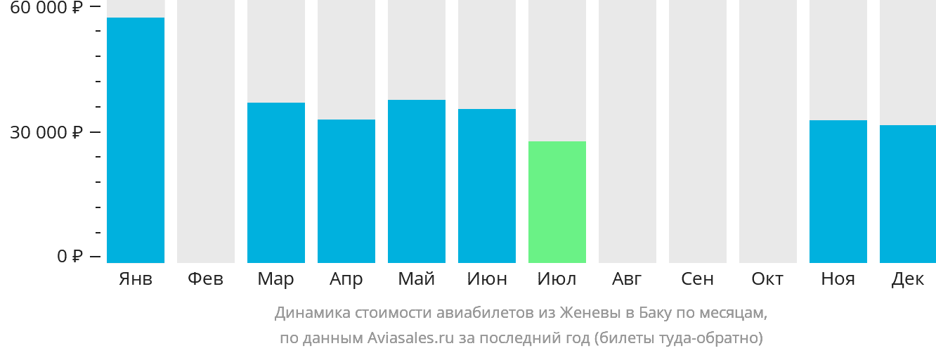 Динамика стоимости авиабилетов из Женевы в Баку по месяцам