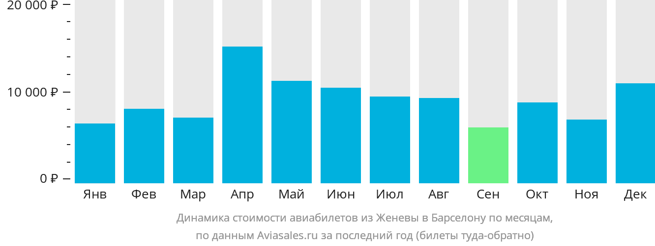 Динамика стоимости авиабилетов из Женевы в Барселону по месяцам