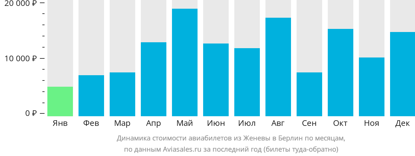 Динамика стоимости авиабилетов из Женевы в Берлин по месяцам