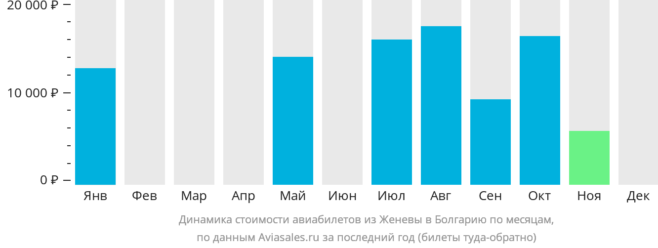 Динамика стоимости авиабилетов из Женевы в Болгарию по месяцам