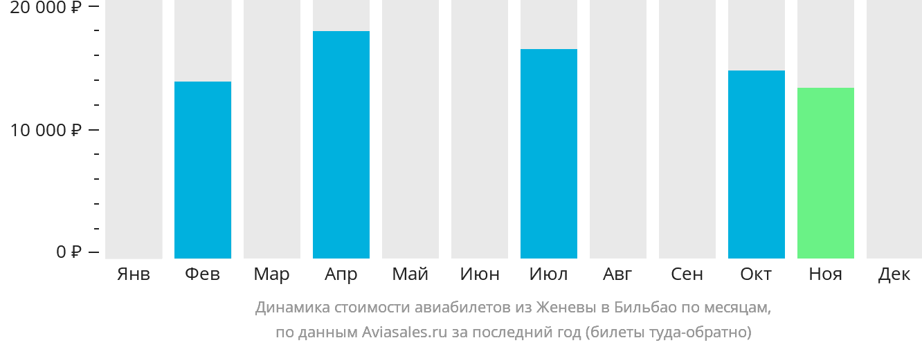 Динамика стоимости авиабилетов из Женевы в Бильбао по месяцам