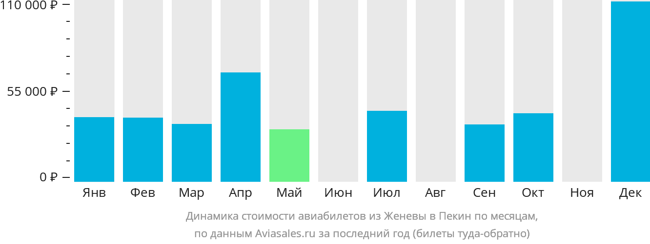 Динамика стоимости авиабилетов из Женевы в Пекин по месяцам