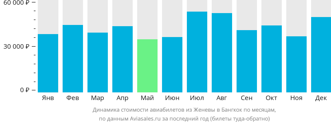 Динамика стоимости авиабилетов из Женевы в Бангкок по месяцам