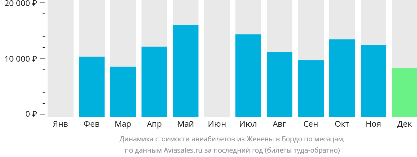 Динамика стоимости авиабилетов из Женевы в Бордо по месяцам