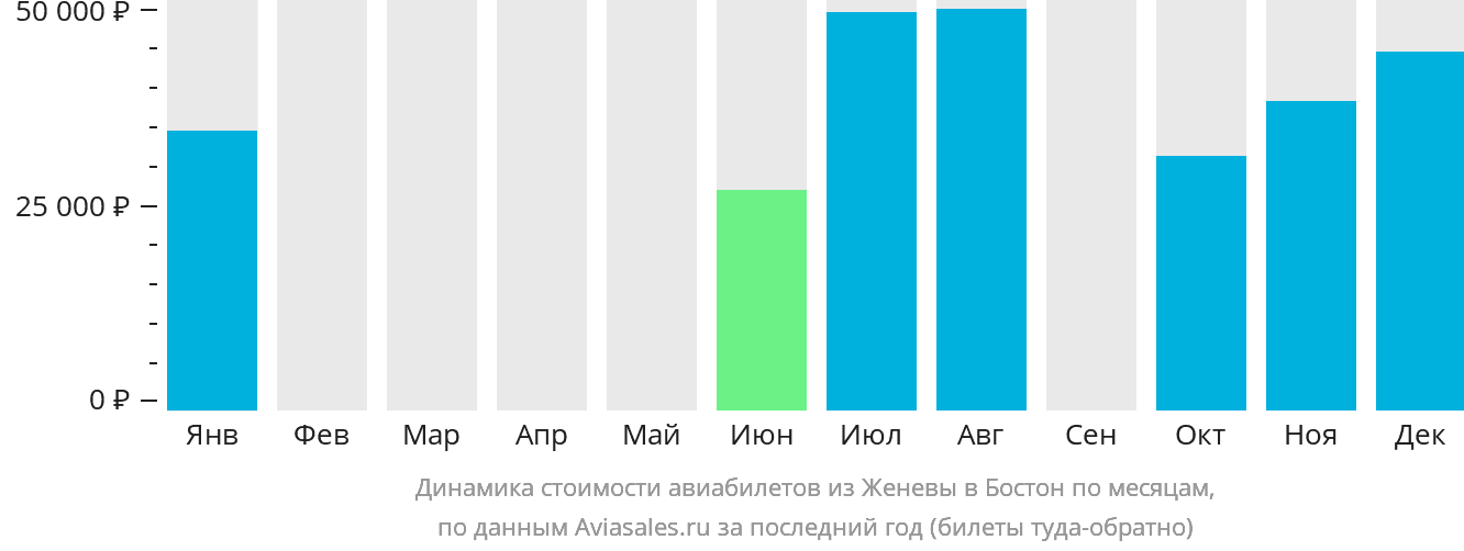 Динамика стоимости авиабилетов из Женевы в Бостон по месяцам