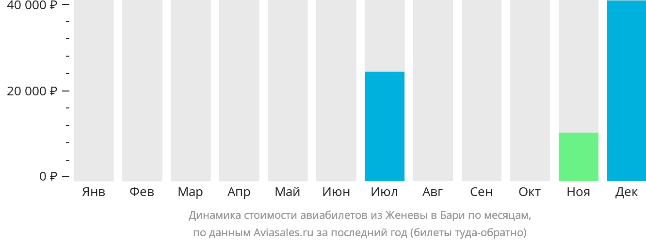 Динамика стоимости авиабилетов из Женевы в Бари по месяцам