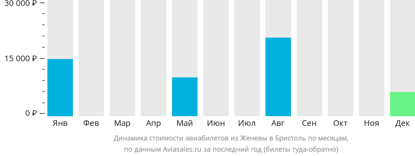Динамика стоимости авиабилетов из Женевы в Бристоль по месяцам