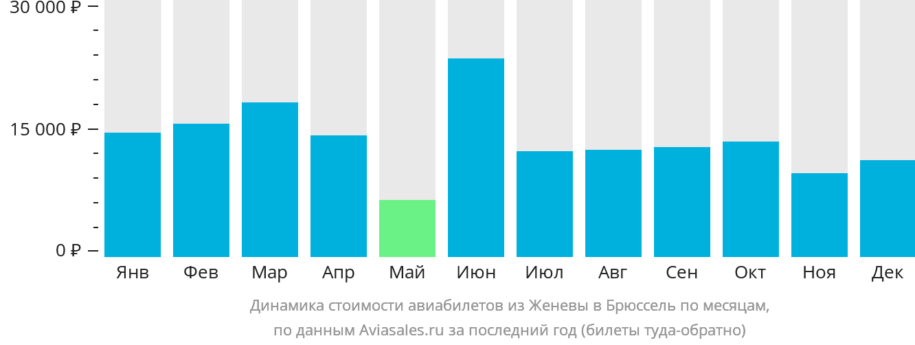 Динамика стоимости авиабилетов из Женевы в Брюссель по месяцам