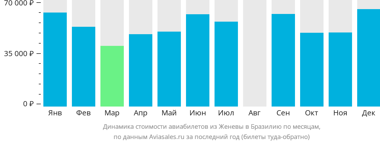 Динамика стоимости авиабилетов из Женевы в Бразилию по месяцам