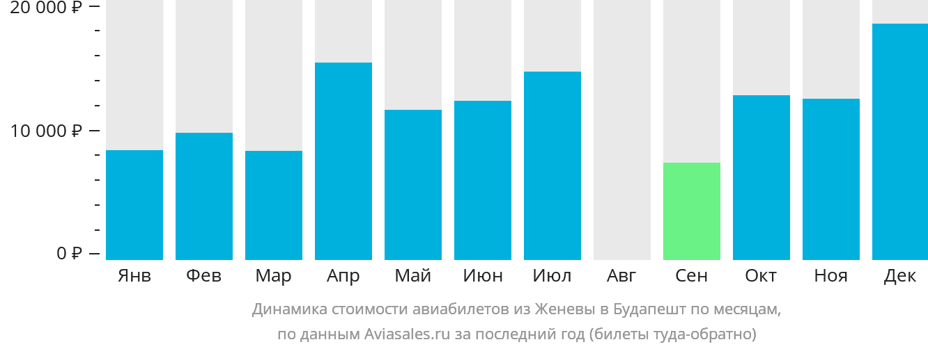 Динамика стоимости авиабилетов из Женевы в Будапешт по месяцам