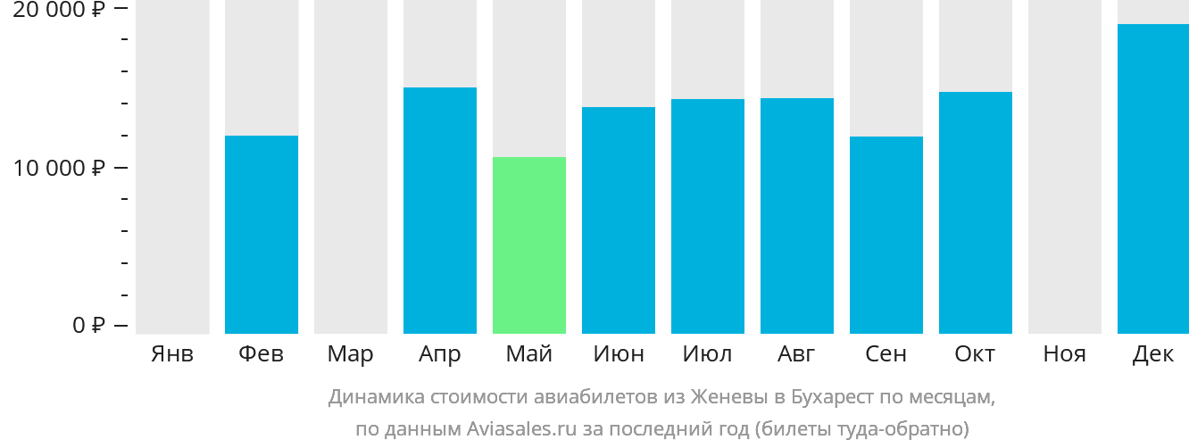 Динамика стоимости авиабилетов из Женевы в Бухарест по месяцам