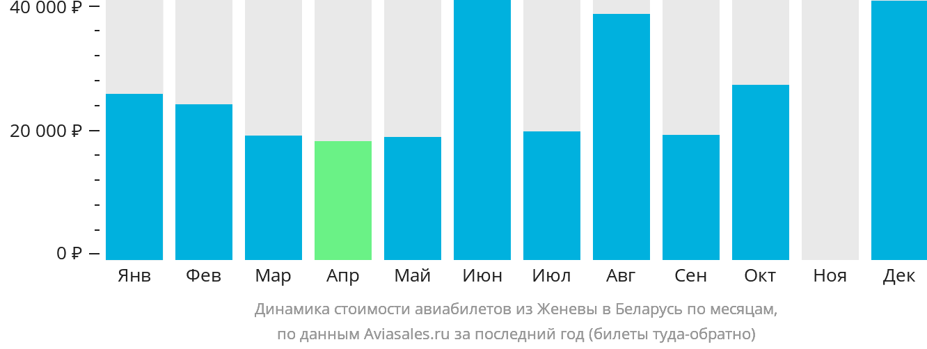 Динамика стоимости авиабилетов из Женевы в Беларусь по месяцам