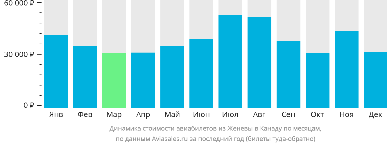 Динамика стоимости авиабилетов из Женевы в Канаду по месяцам
