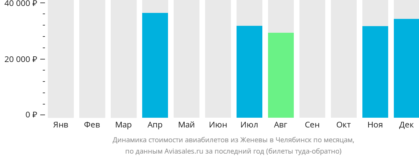 Динамика стоимости авиабилетов из Женевы в Челябинск по месяцам