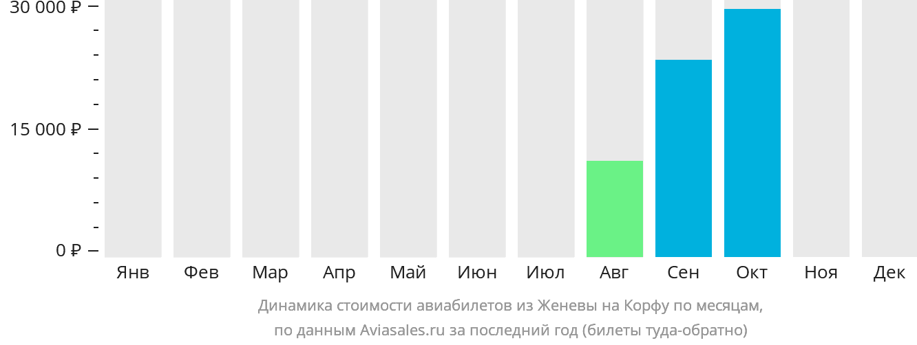 Динамика стоимости авиабилетов из Женевы на Корфу по месяцам