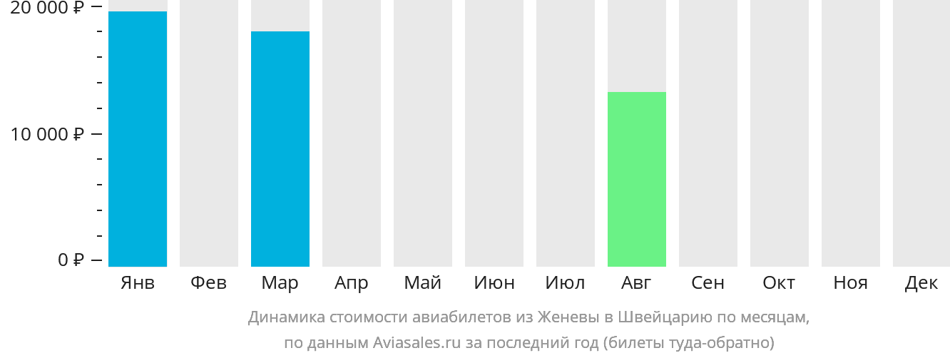 Динамика стоимости авиабилетов из Женевы в Швейцарию по месяцам