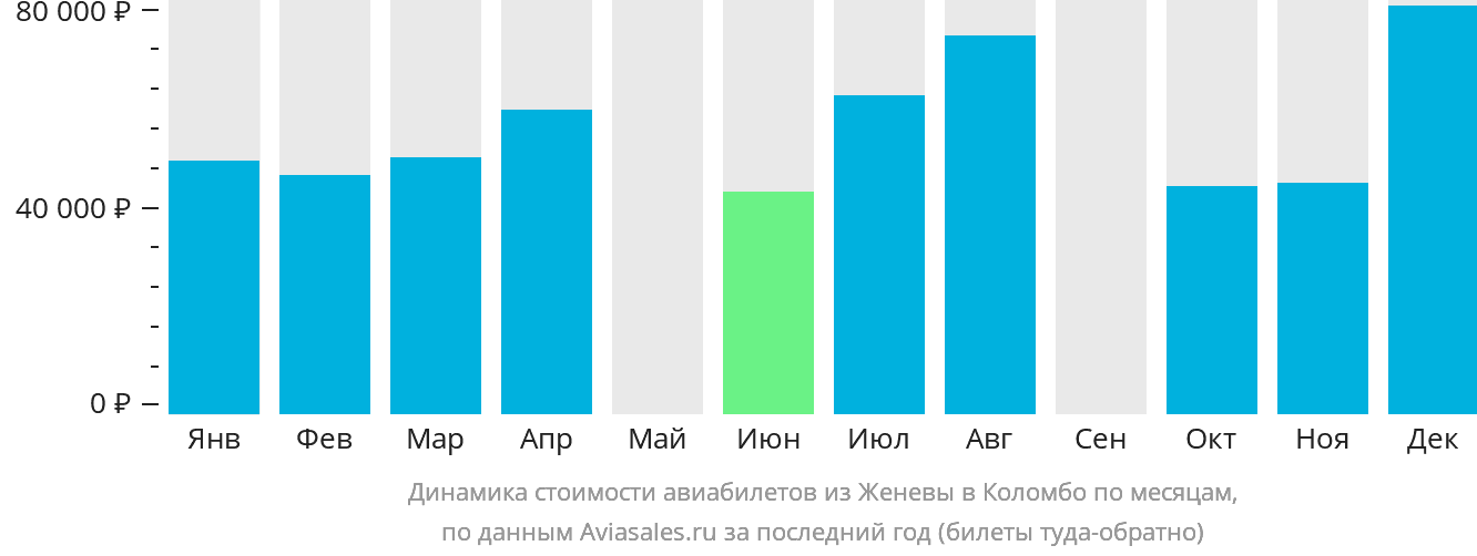 Динамика стоимости авиабилетов из Женевы в Коломбо по месяцам