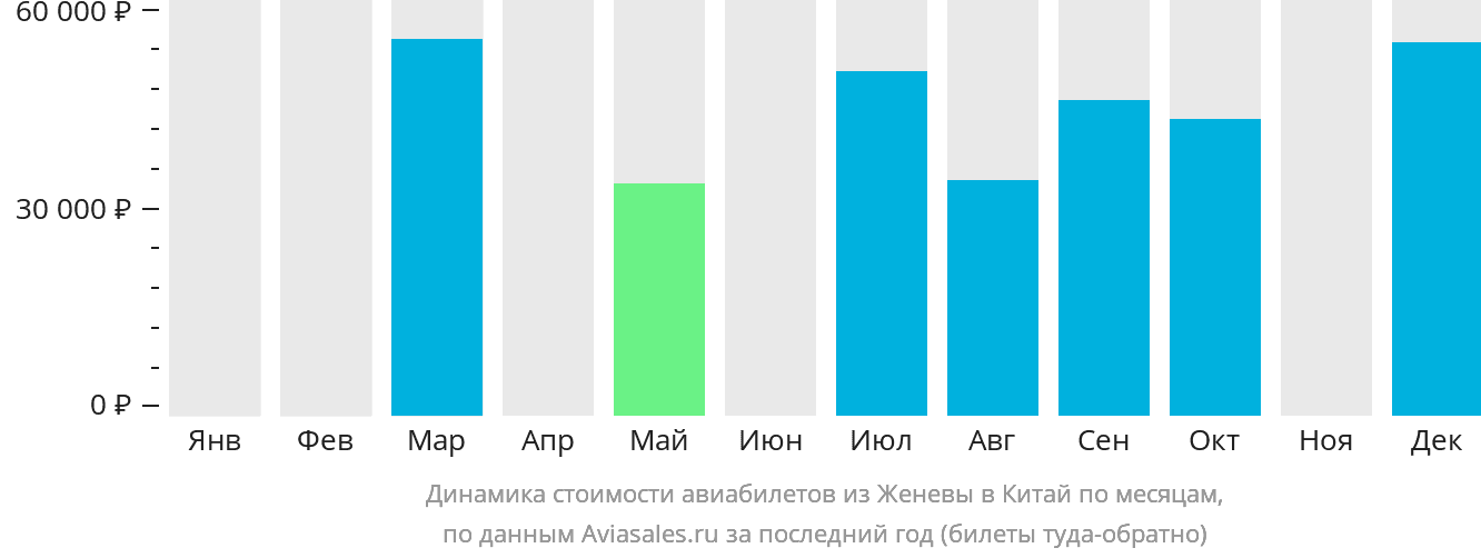 Динамика стоимости авиабилетов из Женевы в Китай по месяцам