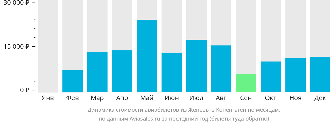 Динамика стоимости авиабилетов из Женевы в Копенгаген по месяцам