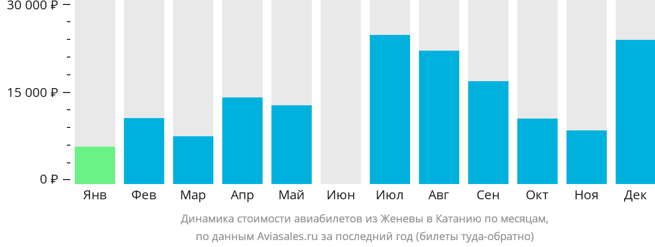 Динамика стоимости авиабилетов из Женевы в Катанию по месяцам