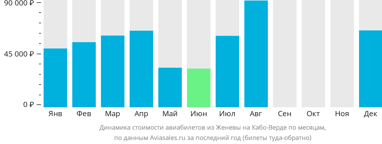 Динамика стоимости авиабилетов из Женевы на Кабо-Верде по месяцам