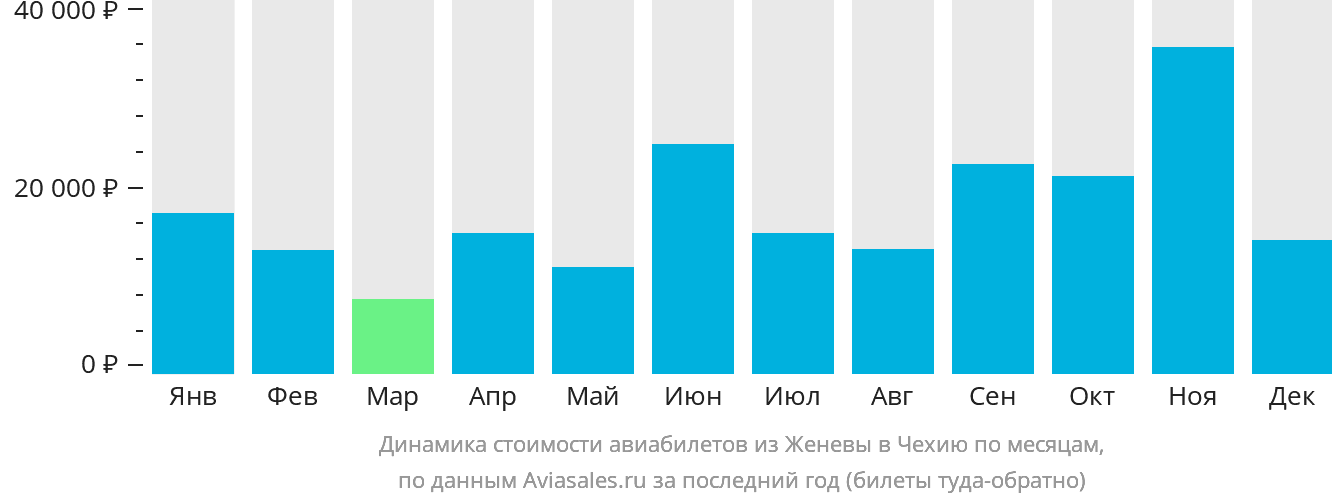 Динамика стоимости авиабилетов из Женевы в Чехию по месяцам