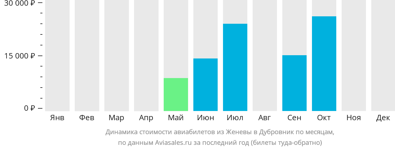 Динамика стоимости авиабилетов из Женевы в Дубровник по месяцам