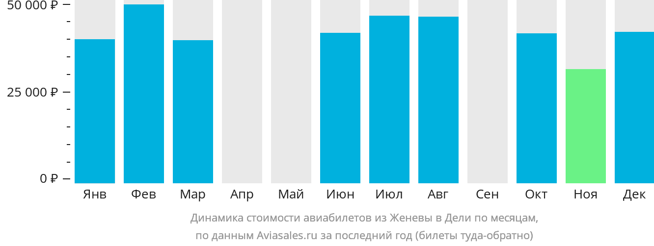Динамика стоимости авиабилетов из Женевы в Дели по месяцам