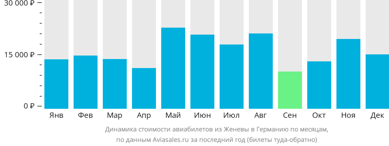 Динамика стоимости авиабилетов из Женевы в Германию по месяцам