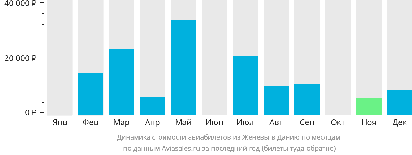 Динамика стоимости авиабилетов из Женевы в Данию по месяцам