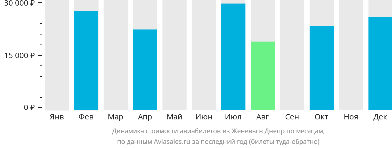 Динамика стоимости авиабилетов из Женевы в Днепр по месяцам