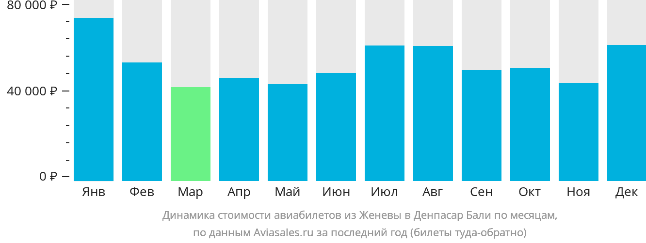 Динамика стоимости авиабилетов из Женевы в Денпасар (Бали) по месяцам