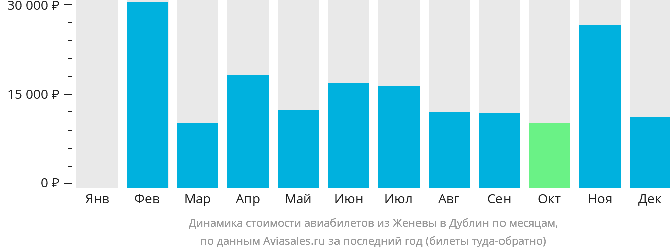 Динамика стоимости авиабилетов из Женевы в Дублин по месяцам