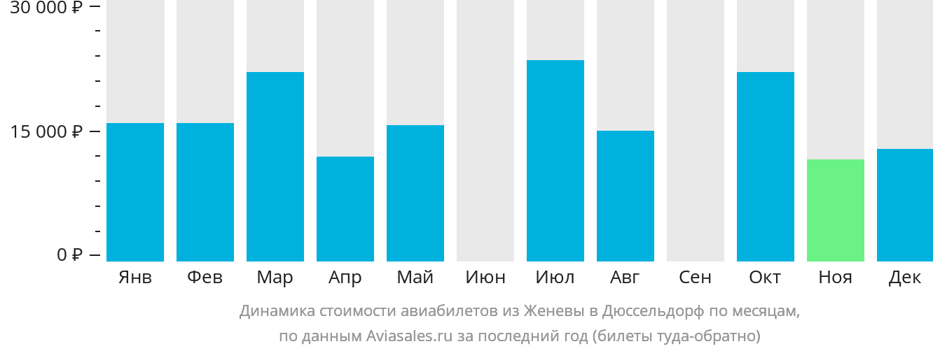 Динамика стоимости авиабилетов из Женевы в Дюссельдорф по месяцам