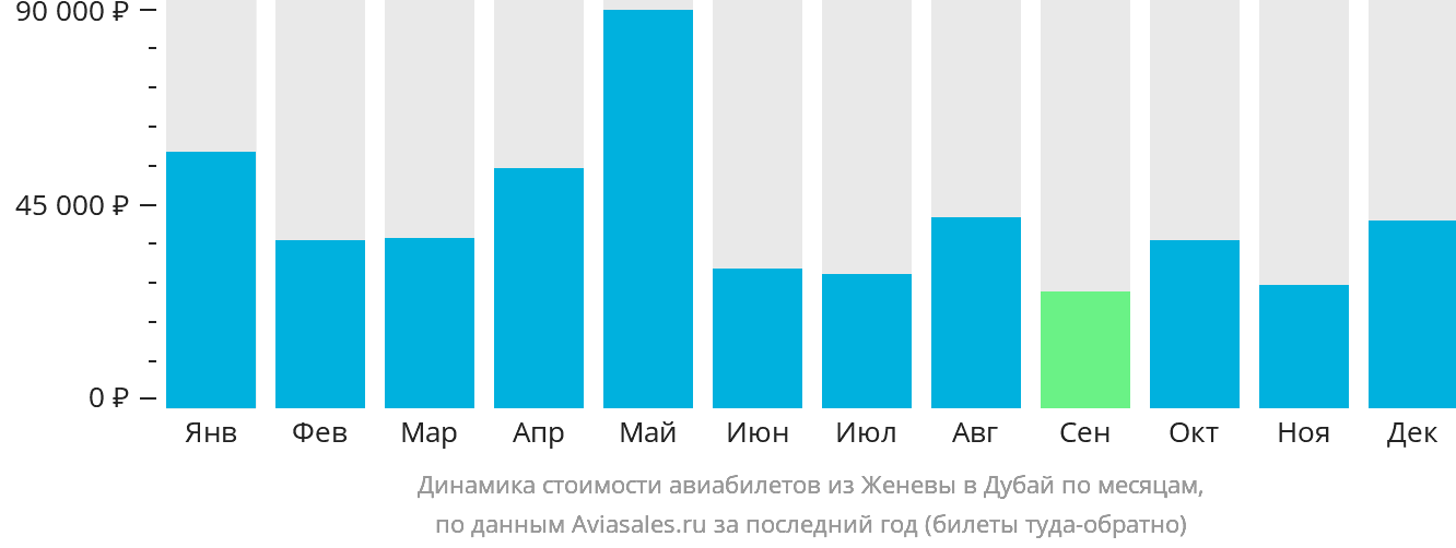 Динамика стоимости авиабилетов из Женевы в Дубай по месяцам