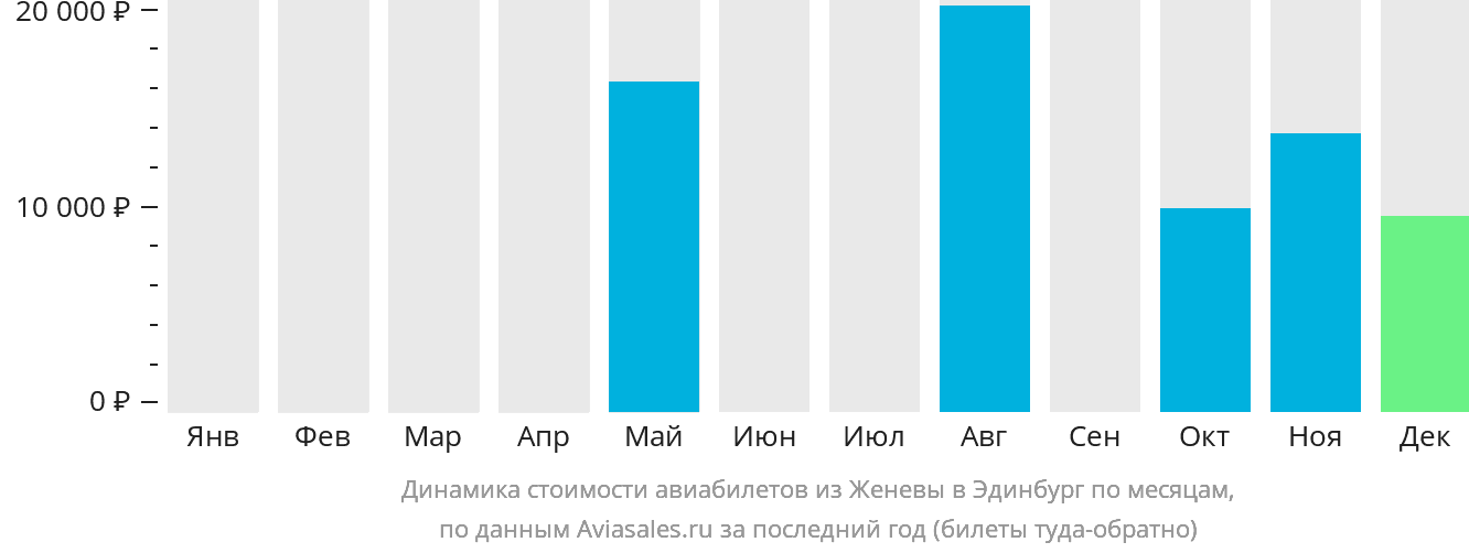 Динамика стоимости авиабилетов из Женевы в Эдинбург по месяцам