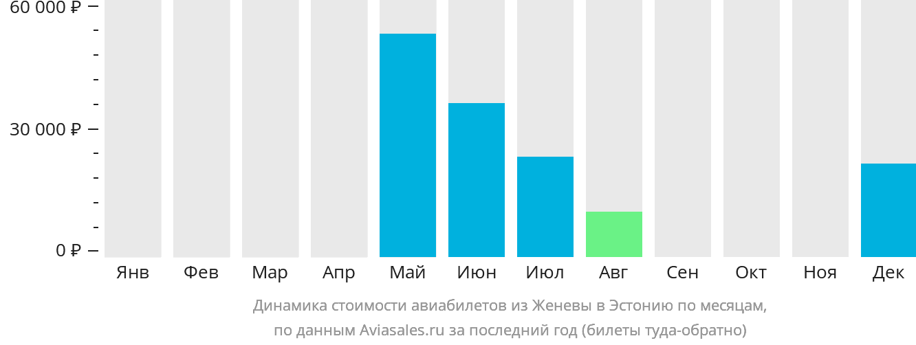 Динамика стоимости авиабилетов из Женевы в Эстонию по месяцам