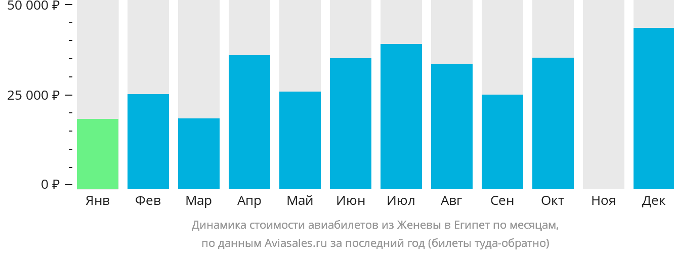Динамика стоимости авиабилетов из Женевы в Египет по месяцам