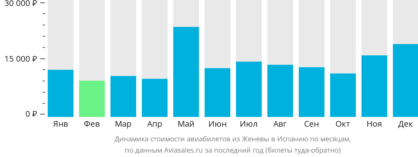 Динамика стоимости авиабилетов из Женевы в Испанию по месяцам