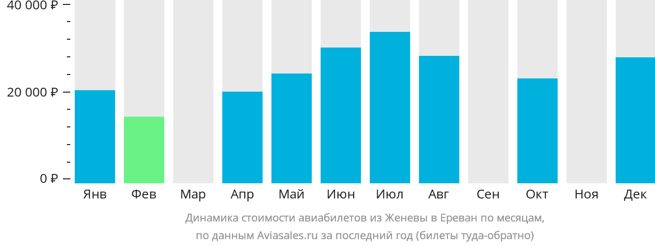 Динамика стоимости авиабилетов из Женевы в Ереван по месяцам
