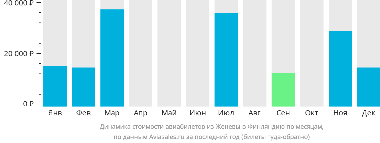 Динамика стоимости авиабилетов из Женевы в Финляндию по месяцам