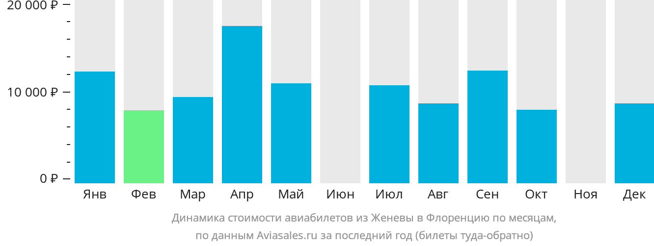 Динамика стоимости авиабилетов из Женевы в Флоренцию по месяцам