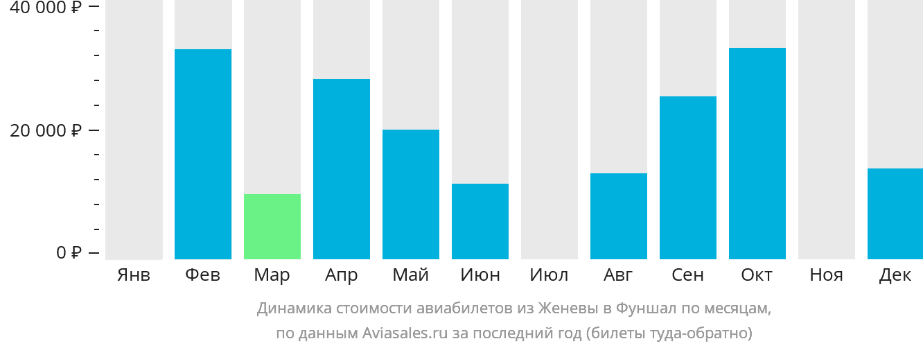 Динамика стоимости авиабилетов из Женевы в Фуншал (Мадейра) по месяцам