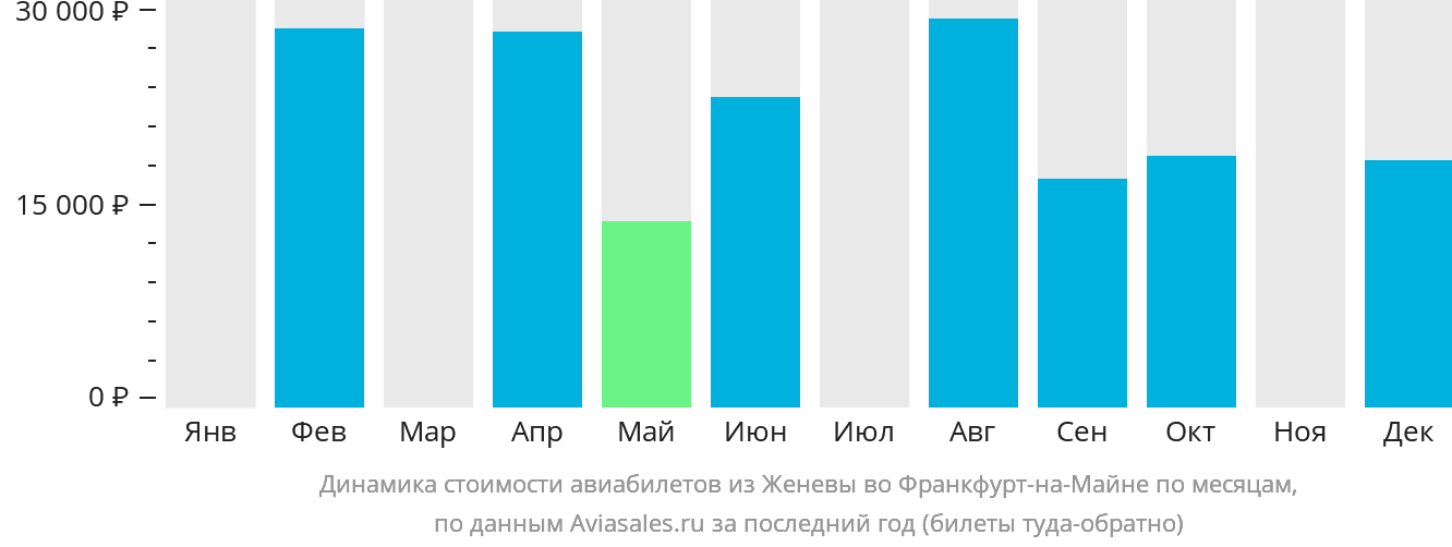 Динамика стоимости авиабилетов из Женевы во Франкфурт-на-Майне по месяцам