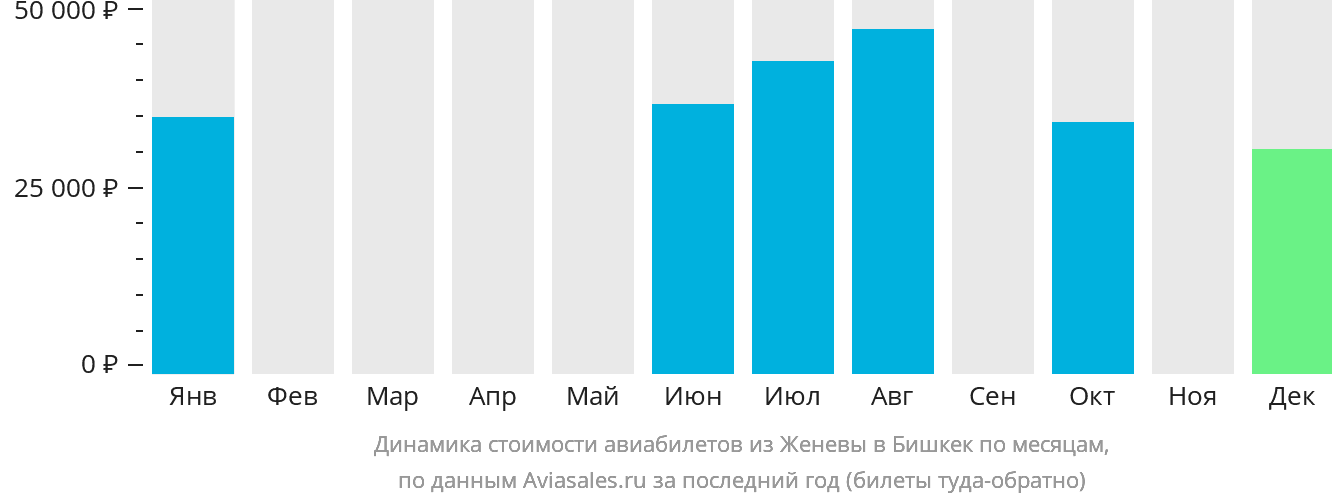 Динамика стоимости авиабилетов из Женевы в Бишкек по месяцам