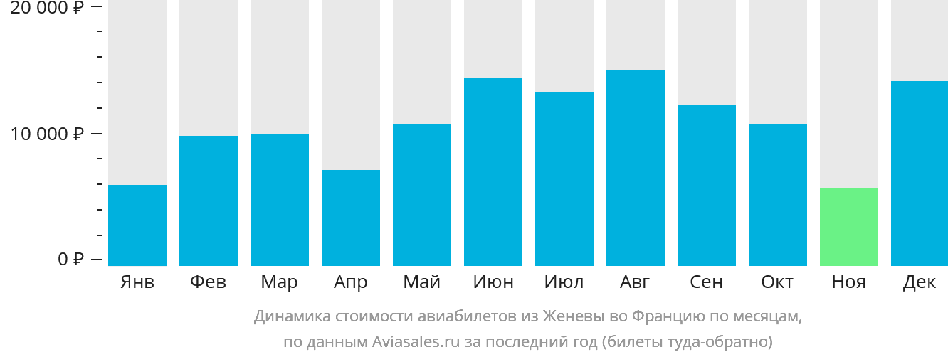 Динамика стоимости авиабилетов из Женевы во Францию по месяцам